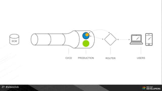 @alexsotob27
CI/CD PRODUCTION ROUTER USERS
SCM
 