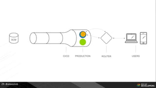@alexsotob29
CI/CD PRODUCTION ROUTER USERS
SCM
 