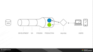 @alexsotob32
DEVELOPMENT QA STAGING PRODUCTION ROUTER USERS
SCM
 