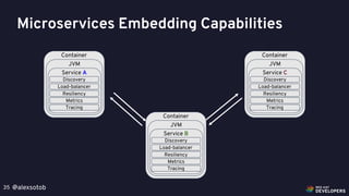 @alexsotob35
Container
JVM
Service B
Discovery
Load-balancer
Resiliency
Metrics
Tracing
Container
JVM
Service A
Discovery
Load-balancer
Resiliency
Metrics
Tracing
Container
JVM
Service C
Discovery
Load-balancer
Resiliency
Metrics
Tracing
Microservices Embedding Capabilities
 