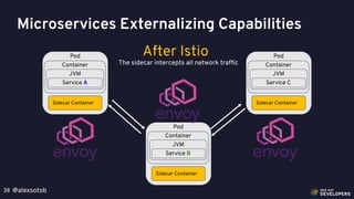 @alexsotob38
Pod
Container
JVM
Service A
Sidecar Container
Pod
Container
JVM
Service C
Sidecar Container
After Istio
Pod
Container
JVM
Service B
Sidecar Container
Microservices Externalizing Capabilities
The sidecar intercepts all network traffic
 