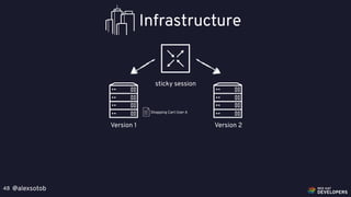 @alexsotob48
Infrastructure
sticky session
Shopping Cart User A
Version 1 Version 2
 