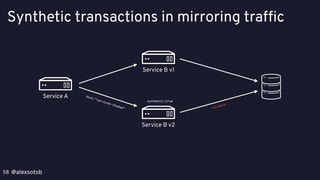 @alexsotob58
Synthetic transactions in mirroring traffic
Service A
Service B v1
Service B v2
Host:”serviceb-shadow”
synthetic:true
rollback
 
