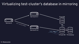 @alexsotob59
Virtualizing test-cluster’s database in mirroring
Service A
Service B v1
Service B v2
Host:”serviceb-shadow”
Prod DB
Virtual DB
read
Throwaway
write
 
