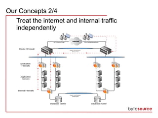 Our Concepts 2/4
Treat the internet and internal traffic
independently
 