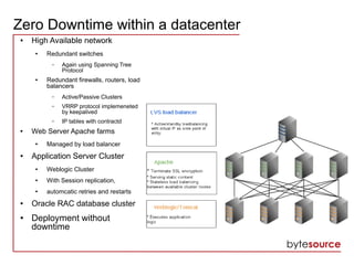 Zero Downtime within a datacenter
● High Available network
● Redundant switches
– Again using Spanning Tree
Protocol
● Redundant firewalls, routers, load
balancers
– Active/Passive Clusters
– VRRP protocol implemeneted
by keepalived
– IP tables with contractd
● Web Server Apache farms
● Managed by load balancer
● Application Server Cluster
● Weblogic Cluster
● With Session replication,
● automcatic retries and restarts
● Oracle RAC database cluster
● Deployment without
downtime
 
