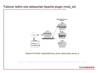 Failover within one datacenter:Apache plugin (mod_wl)
Session ID Format: sessionid!primary_server_id!secondary_server_id
Quelle: http://egeneration.beasys.com/wls/docs100/cluster/wwimages/cluster-06-1-2.gif
 