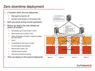 Zero downtime deployment
● 2 Clusters within the one datacenter
● Managed by Apache LB
● (simple script based on the session ID)
● Both are active during normal operations
● Before we deploy the new release we
switch off cluster 1
● Old sessions go to both cluster 1 and 2
● New sessions go to cluster 2 only
● When all sessions of cluster 1 expire we deploy
the new version
● Test it
● If everything ok, then we put it back
into the Apache load balancer
● Now we take cluster 2 off
● Untill all sessions expire
● The same procedure as above
● Then we deploy on the second datacenter
 