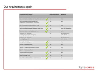 Our requirements again
Event/Application category Online applications Batch jobs
Failure or maintenance of an internet uplink/router/switch Yes Yes
Failure or maintenance of a firewall node,
loadbalancer node or a network component
Yes Yes
Failure or maintenance of a webserver node Yes N/A
Failure or maintenance of an application server node Yes partly (will be restarted)
Failure or maintenance of a database node Yes partly
Switchover of a datacenter:
switching only one application (group)
Yes Yes (maintenance)
partly (failure)
Switchover of a datacenter:
switching all applications
Yes Yes (maintenance)
partly (failure)
New application deployment Yes Yes
Upgrade of operating system Yes Yes
Upgrade of an arbitrary middleware software Yes Yes
Upgrade of database software Yes Yes
Overload of processing nodes Yes Yes
Failure of a single JVM Yes No
Failure of a node due to leak of system resources Yes No
 