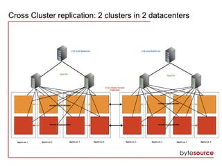 Cross Cluster replication: 2 clusters in 2 datacenters
 