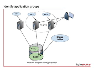 Identify application groups
 