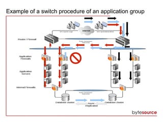 Example of a switch procedure of an application group
 
