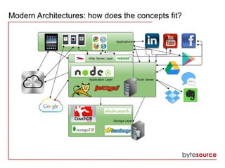 Modern Architectures: how does the concepts fit?
 