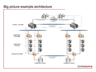 Big picture example architecture
 