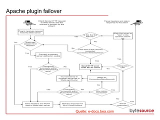 Apache plugin failover
Quelle: e-docs.bea.com
 