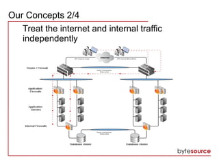 Our Concepts 2/4
Treat the internet and internal traffic
independently
 