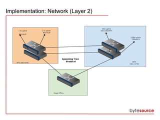 Implementation: Network (Layer 2)
 