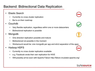 Backend: Bidirectional Data Replication
● Elastic Search
● Currently no cross cluster replication
● But is on their roadma...