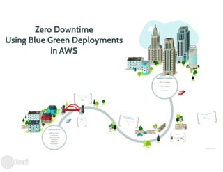 Zero Downtime using Blue Green Deployments in AWS