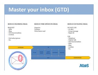 Master your inbox (GTD)

REDUCE INCOMING EMAIL       REDUCE TIME SPEND ON EMAIL                          REDUCE OUTGOING EMAIL

REQUEST                     Organize                                            DO NOT USE
- Wiki                      Timebox                                             - CC/BCC
- Blog                      Write better mail                                   - Group message
- OCS functionalities                                                           - Reply All
- Livelink
                                                                                USE
- End subscriptions                                                             - Telephone
- Etc.                                                                          - Walk & Talk
                                                                                - OCS functionalities
                                                                                - Wiki
                                                                                - Blog
               UPSTREAM                           IN                            - Livelink
                                                                                - Etc.

                                    MAYBE        SHORT
                          TO DO                           REFERENCE   WAITING
                                    LATER       ARCHIVE



                                                 OUT                                     DOWNSTREAM
 