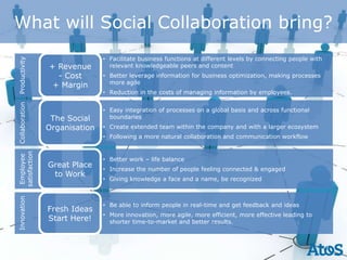 What will Social Collaboration bring?
                               • Facilitate business functions at different levels by connecting people with
Productivity




                + Revenue        relevant knowledgeable peers and content
                  - Cost       • Better leverage information for business optimization, making processes
                                 more agile
                 + Margin
                               • Reduction in the costs of managing information by employees.
Collaboration




                               • Easy integration of processes on a global basis and across functional
                 The Social      boundaries
                Organisation   • Create extended team within the company and with a larger ecosystem
                               • Following a more natural collaboration and communication workflow
satisfaction
 Employee




                               • Better work – life balance
                Great Place    • Increase the number of people feeling connected & engaged
                 to Work
                               • Giving knowledge a face and a name, be recognized
Innovation




                               • Be able to inform people in real-time and get feedback and ideas
                Fresh Ideas
                               • More innovation, more agile, more efficient, more effective leading to
                Start Here!      shorter time-to-market and better results.
 
