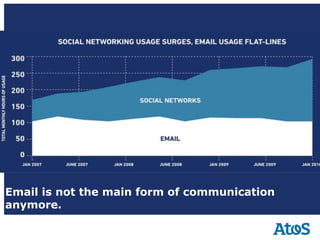 Email is not the main form of communication
anymore.
 