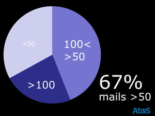 <50     100<
        >50

 >100          67%
               mails >50
 