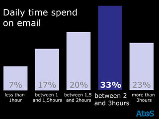 Daily time spend
on email




 7%          17%          20%          33%         23%
less than    between 1 between 1,5    between 2    more than
  1hour     and 1,5hours and 2hours                 3hours
                                      and 3hours
 