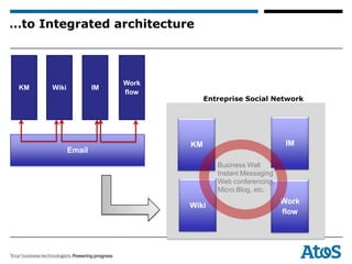 …to Integrated architecture



                          Work
 KM   Wiki           IM
                          flow
                                      Entreprise Social Network




                                 KM                           IM
             Email
                                         Business Wall
                                         Instant Messaging
                                         Web conferencing,
                                         Micro Blog, etc.
                                                             Work
                                 Wiki
                                                             flow
 