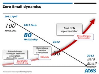 Zero Email dynamics

2011 April



100                    2011 Sept.
                                                          Atos ESN
MAILS/day                                               implementation
                       80                                            Strong Change &
                                                                     Communication
                       MAILS/day
                                                 2012

                                Rationalize &


                                                 50
                                  Socialize
    Cultural change
                                our Processes
 Training on alternative
     existing tools                                                            2013
                                                                               Zero
                                    ESN pilots
 (OCS, AOWiki, Livelink)                         MAILS/day
               Launched for
              trainers & mng
                                                                               Email
                                                                               (internal)
 