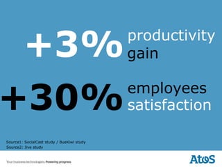 +3%                                        productivity
                                            gain


+30% satisfaction
     employees


Source1: SocialCast study / BueKiwi study
Source2: Jive study
 