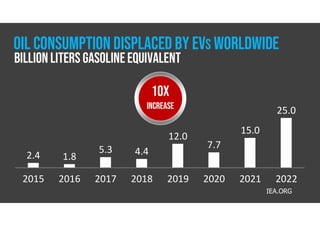 OIL CONSUMPTION DISPLACED BY EVS WORLDWIDE
2015 2016 2017 2018 2019 2020 2021 2022
2.4 1.8
5.3 4.4
12.0
7.7
15.0
25.0
IEA.ORG
10X
INCREASE
billion liters gasolineequivalent
 