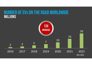 2016 2017 2018 2019 2020 2021 2022
2 3 5 7
10
16
26
IEA.ORG
13X
INCREASE
NUMBEROF EVS ON THE ROAD WORLDWIDE
Millions
 