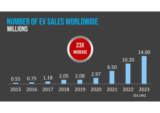 2015 2016 2017 2018 2019 2020 2021 2022 2023
0.55 0.75 1.18 2.05 2.08 2.97
6.50
10.20
14.00
IEA.ORG
23X
INCREASE
Numberof EV SALES WORLDWIDE
Millions
 