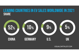 CHINA
THIS IS A PLACEHOLDERTEXT.
THIS TEXTCAN BE REPLACED
WITH YOUR OWN TEXT.
GERMANY
THIS IS A
PLACEHOLD
U.S.
THIS IS A
PLACEHOLD
UK
THIS IS A
PLACEHOLD
52% 10% 9% 5%
VISUALCAPITALIST.COM
Leading countriesin EV SALES WORLDWIDE in 2021
share
 