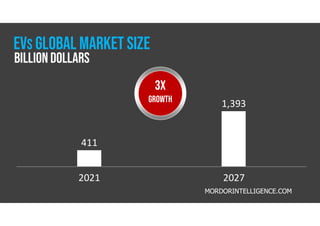 2021 2027
411
1,393
MORDORINTELLIGENCE.COM
3X
GROWTH
EVS global MARKET SIZE
BILLION DOLLARS
 