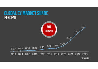 0.27 0.43 0.70 0.89 1.40 2.30 2.60
4.20
8.70
14
18
2013 2014 2015 2016 2017 2018 2019 2020 2021 2022 2023
IEA.ORG
70X
GROWTH
Global EV MARKET SHARE
PERCENT
 