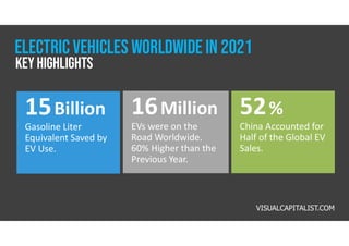 16Million
EVs were on the
Road Worldwide.
60% Higher than the
Previous Year.
52%
China Accounted for
Half of the Global EV
Sales.
15Billion
Gasoline Liter
Equivalent Saved by
EV Use.
VISUALCAPITALIST.COM
Electric vehicles WORLDWIDE in 2021
Key highlights
 