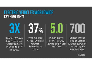 Year-on-Year
Global EV Sales
Growth
Expected in
2023.
%
Global EV Sales
has Tripled in 3
Years: from 4%
in 2020 to 14%
in 2022.
Million Metric
Tons of Carbon
Dioxide Saved in
the U.S. by EV
Use by 2030.
Million Barrels
of Oil Per Day
Saved by EV Use
by 2030.
IEA.ORG
Electric Vehicles worldwide
Key highlights
 