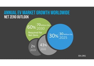 60%
70Million EVs
2030
30%
30Million EVs
2025
43%
2020
2%
2019
Required for
Net Zero.
IEA.ORG
Net zerooutlook
Annual ev MARKETgrowth worldwide
 