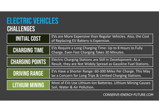 EVs are More Expensive than Regular Vehicles. Also, the Cost
of Replacing EV Battery is Expensive.
initial cost
EVs Require a Long Charging Time: Up to 8 Hours to Fully
Charge. Even Fast Charging Takes 30 Minutes.
charging time
Electric Charging Stations are Still in Development. As a
Result, they are Not Widely Spread as Gasoline Fuel Stations.
Charging points
EVs Have a Shorter Range: 60-300 Miles Per Charge. This May
be a Concern for Long Trips & Limited Charging Stations.
Drivingrange
Most of EVs Use Lithium-Ion Batteries. Lithium Mining Causes
Soil, Water & Air Pollution.
Lithium mining
Challenges
Electric vehicles
CONSERVE-ENERGY-FUTURE.COM
 