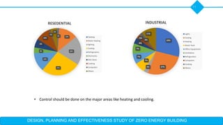 DESIGN, PLANNING AND EFFECTIVENESS STUDY OF ZERO ENERGY BUILDING
11
1% 13%
20%
27%
13%
4%
6%
10%
1%
5%
RESEDENTIAL
Heating
Water Heating
lighting
Cooling
Refrigeration
Electronics
Wet Clean
Cooking
Computers
Others
29%
27%3%
7%
7%
7%
4%
3%
2%
11%
INDUSTRIAL
Lights
Cooling
Heating
Water Heat
Office Equipments
Ventilation
Refrigeration
Computers
Cooking
Others
• Control should be done on the major areas like heating and cooling.
 