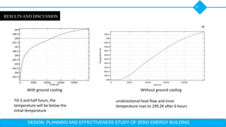 DESIGN, PLANNING AND EFFECTIVENESS STUDY OF ZERO ENERGY BUILDING
29
RESULTS AND DISCUSSION
With ground cooling Without ground cooling
Till 3 and half hours, the
temperature will be below the
initial temperature
unidirectional heat flow and inner
temperature rises to 299.2K after 6 hours
 