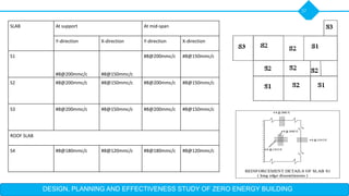DESIGN, PLANNING AND EFFECTIVENESS STUDY OF ZERO ENERGY BUILDING
37
SLAB At support At mid-span
Y-direction X-direction Y-direction X-direction
S1
#8@200mmc/c #8@150mmc/c
#8@200mmc/c #8@150mmc/c
S2 #8@200mmc/c #8@150mmc/c #8@200mmc/c #8@150mmc/c
S3 #8@200mmc/c #8@150mmc/c #8@200mmc/c #8@150mmc/c
ROOF SLAB
S4 #8@180mmc/c #8@120mmc/c #8@180mmc/c #8@120mmc/c
 