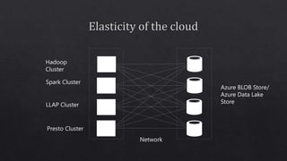 Network
Hadoop
Cluster
Azure BLOB Store/
Azure Data Lake
Store
Spark Cluster
LLAP Cluster
Presto Cluster
 
