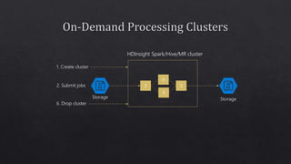 Storage Storage
HDInsight Spark/Hive/MR cluster
1. Create cluster
2. Submit jobs
6. Drop cluster jobs
 