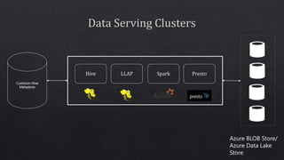 Azure BLOB Store/
Azure Data Lake
Store
Common Hive
Metastore
 