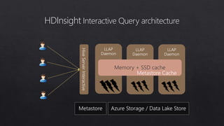 HDInsight Interactive Query architecture
Memory + SSD cache
 
