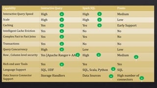 Capability Interactive Query Spark SQL Presto
Interactive Query Speed High High Medium
Scale High High Low
Caching Yes Yes Early Support
Intelligent Cache Eviction Yes No No
Complex Fact to Fact Joins Yes Yes No
Transactions Yes No No
Query Concurrency High Low Low
Row , Column level security Yes [Apache Ranger+ AAD] High Medium
Rich end user Tools Yes Yes Yes
Language Support SQL, UDF SQL, Scala, Python SQL
Data Source Connector
Support
Storage Handlers Data Sources High number of
connectors
 