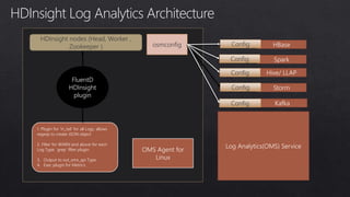 OMS Agent for
Linux
HDInsight nodes (Head, Worker ,
Zookeeper )
FluentD
HDInsight
plugin
1. Plugin for ‘in_tail’ for all Logs, allows
regexp to create JSON object
2. Filter for WARN and above for each
Log Type. `grep` filter plugin
3. Output to out_oms_api Type
4. Exec plugin for Metrics
HBaseConfigosmconfig
Spark
Hive/ LLAP
Storm
Kafka
Config
Config
Config
Config
Log Analytics(OMS) Service
HDInsight Log Analytics Architecture
 